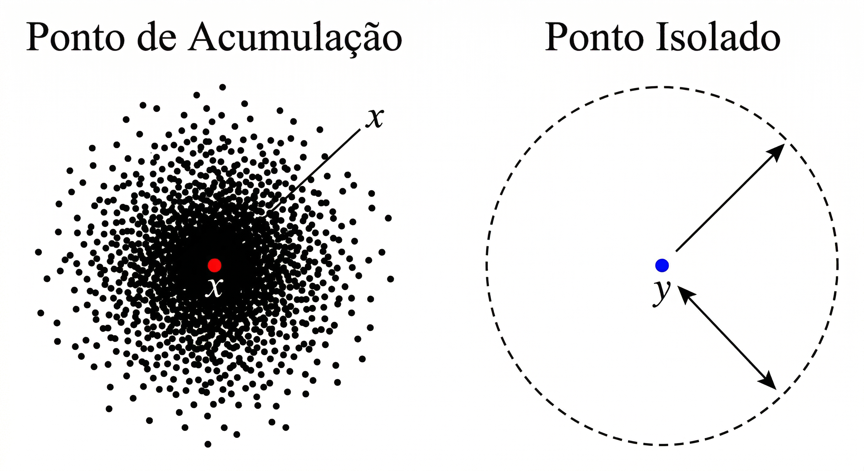 Comparação entre um ponto que atrai uma infinidade de outros pontos e um ponto totalmente isolado sem vizinhos.