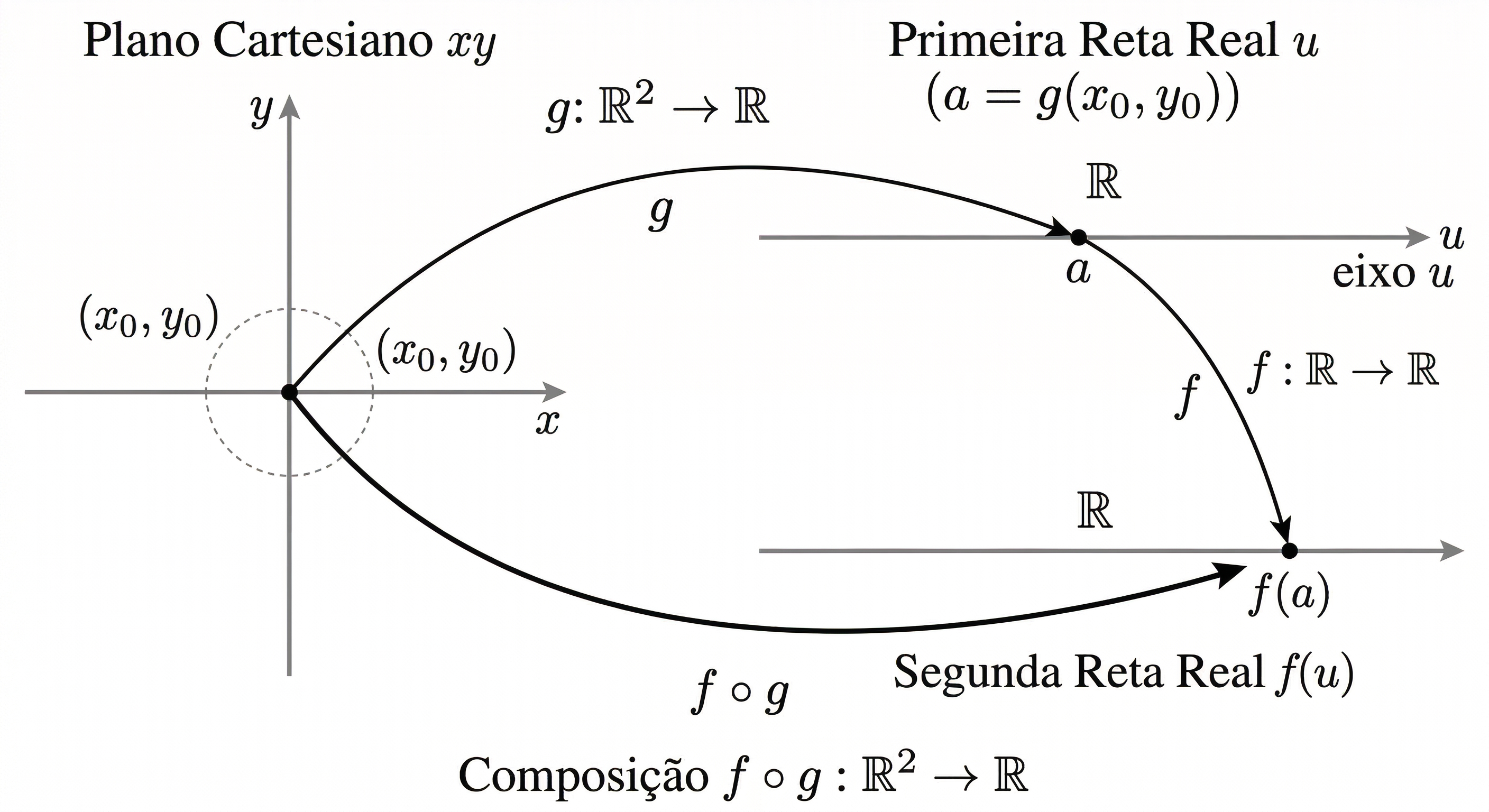 Diagrama mostrando a transformação do ponto no plano para um valor na reta através de g, e depois f transformando esse valor em outro na reta real.