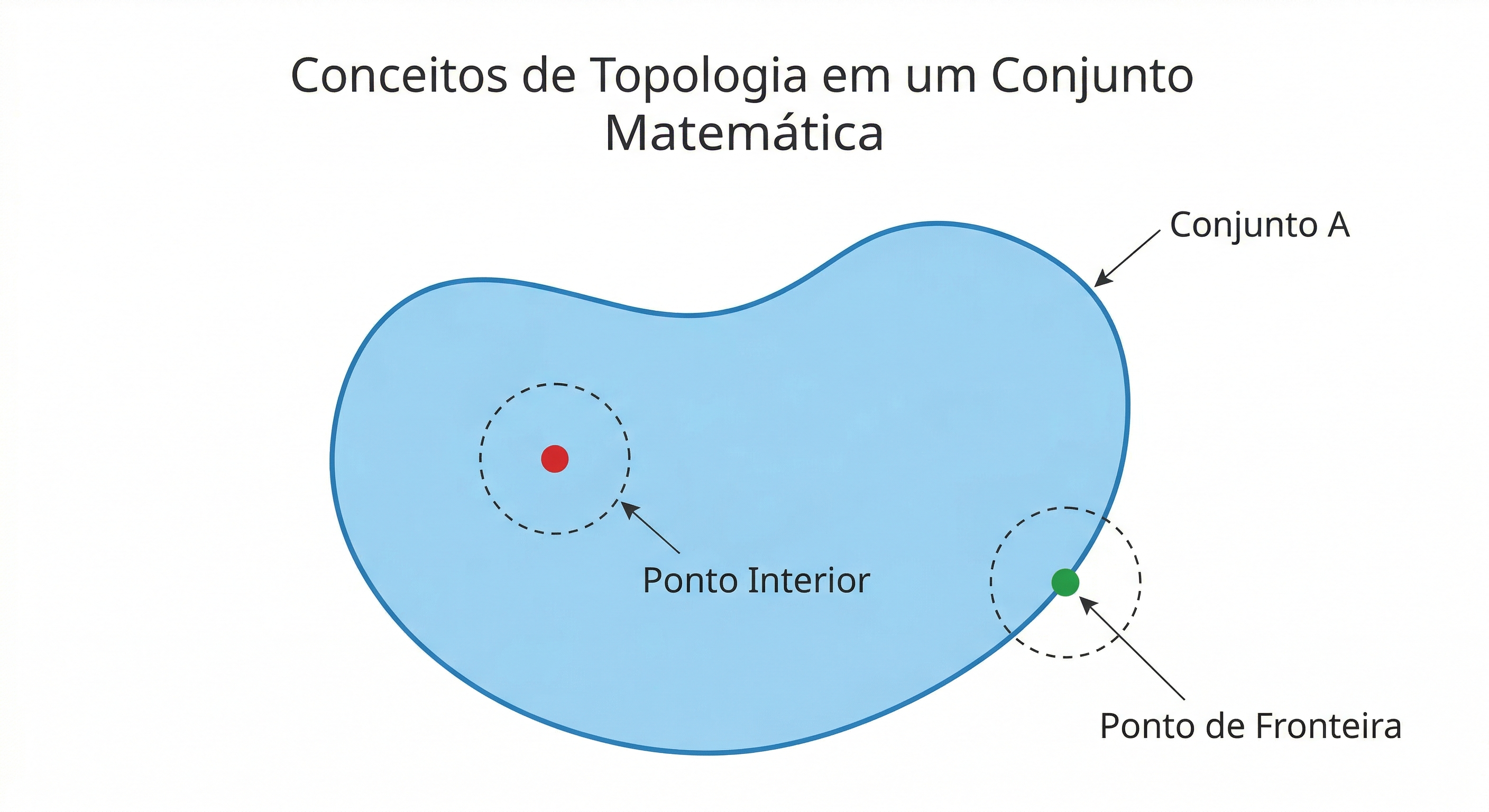 Uma região onde o ponto interior possui uma vizinhança totalmente contida, e o ponto de fronteira possui uma vizinhança dividida entre o interior e o exterior.